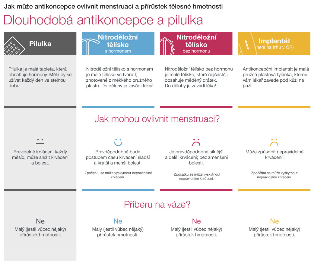 Jak může antikoncepce ovlivnit menstruaci a hmotnost