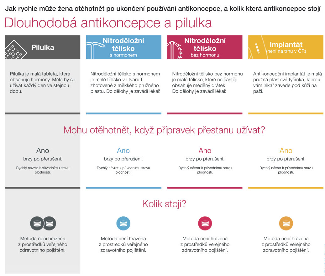 Jak rychle může žena otěhotnět po ukončení antikoncepce