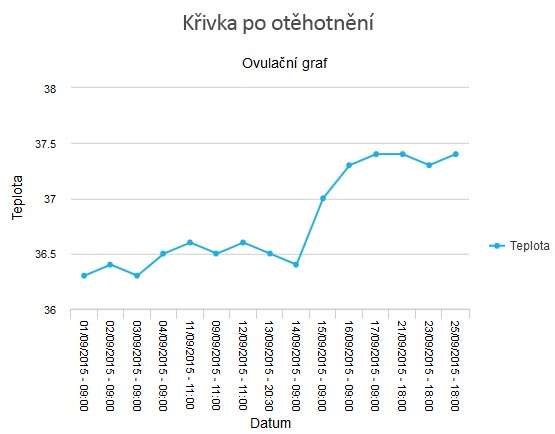 Křivka po otěhotnění