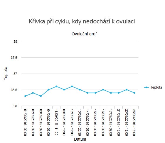 Křivka při cyklu, kdy nedochází k ovulaci