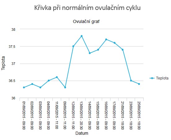 Křivka při normálním ovulačním cyklu