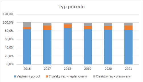 Typ porodu