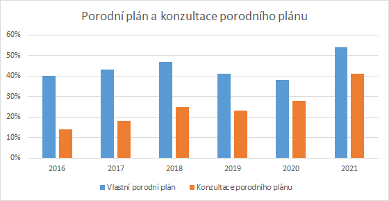 Porodní plán a konzultace porodního plánu