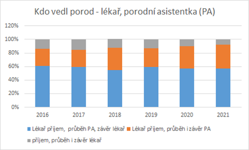 Kdo vedl porod