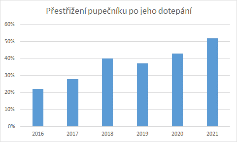 Přestřižení pupečníku po jeho dotepání