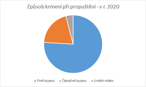 Způsob krmení