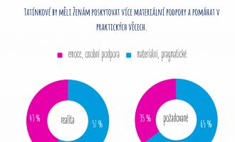 Tatínkové by měli ženám poskytovat více materiální podpory a pomáhat v praktických věcech - Těhotenství.cz