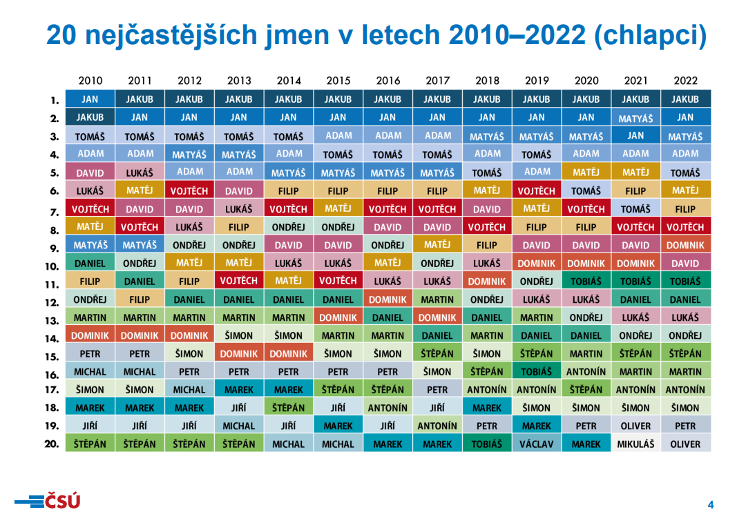 ČSÚ: Neobvyklá jména v roce 2022