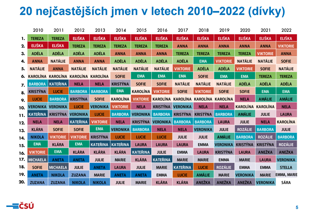 ČSÚ: 20 nejpoužívanějších jmen