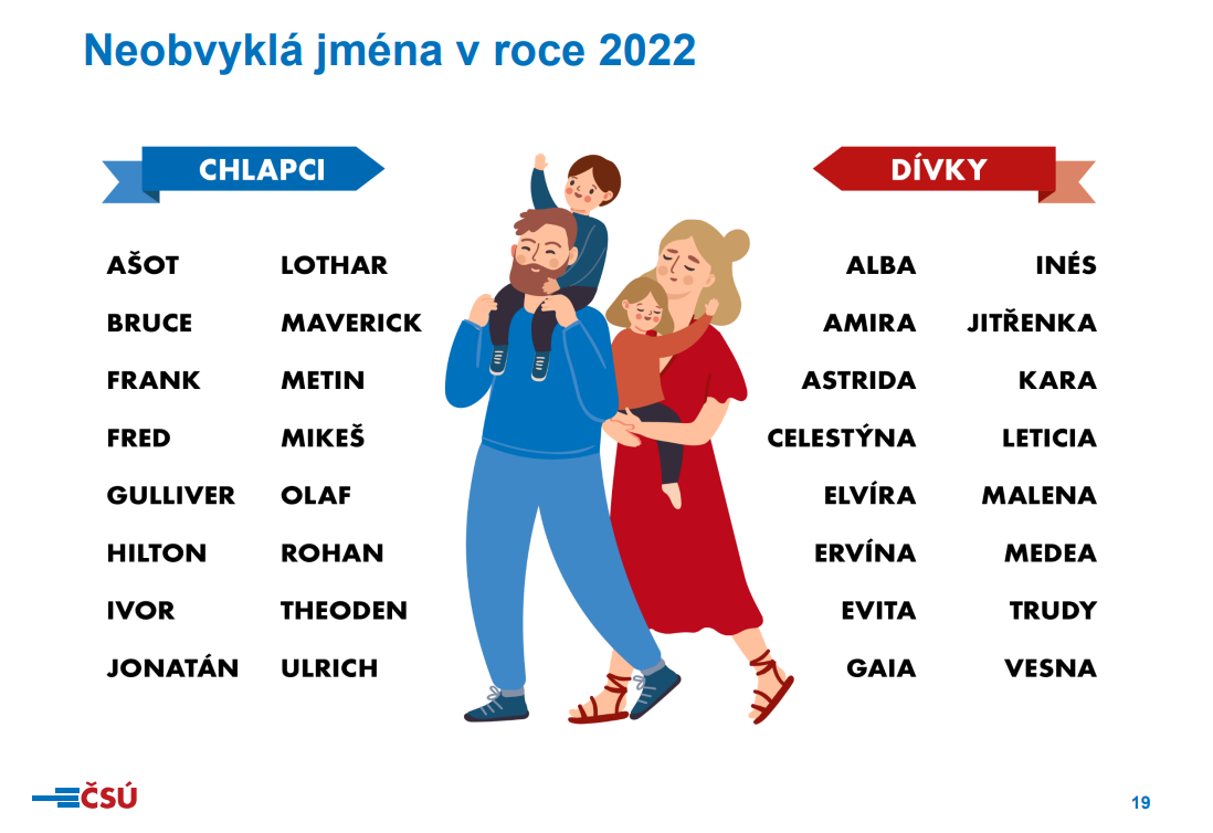 ČSÚ: Neobvyklá jména v roce 2022